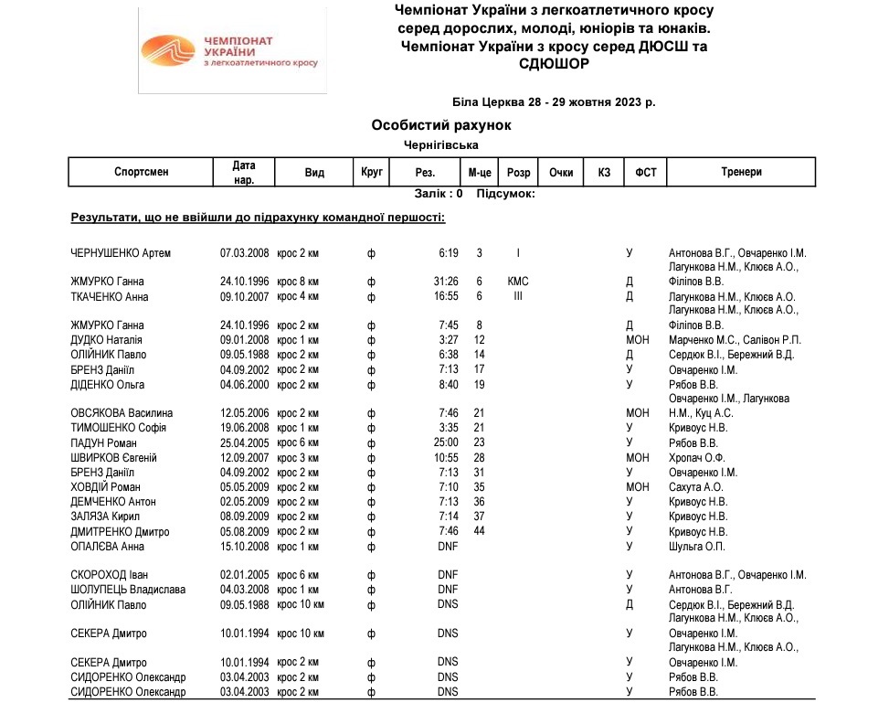 Результати на чемпіонаті по кросу
